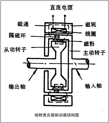 请问磁粉制动器加磁粉从哪加？
