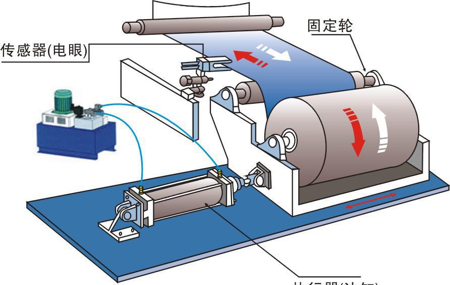 纠偏控制是怎样的一个存在?。? title=