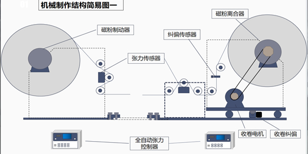 张力控制系统有几部分组成？一篇文章告诉你答案！